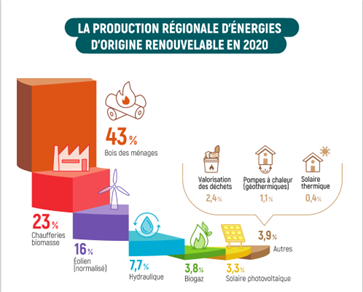 Production régionale d'énergies renouvelables en 2020